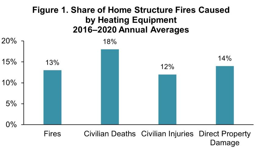 Chart showing heating equipment caused 13% of fires, 18% of deaths, 12% of injuries, and 14% of property damage in U.S. homes (2016–2020).