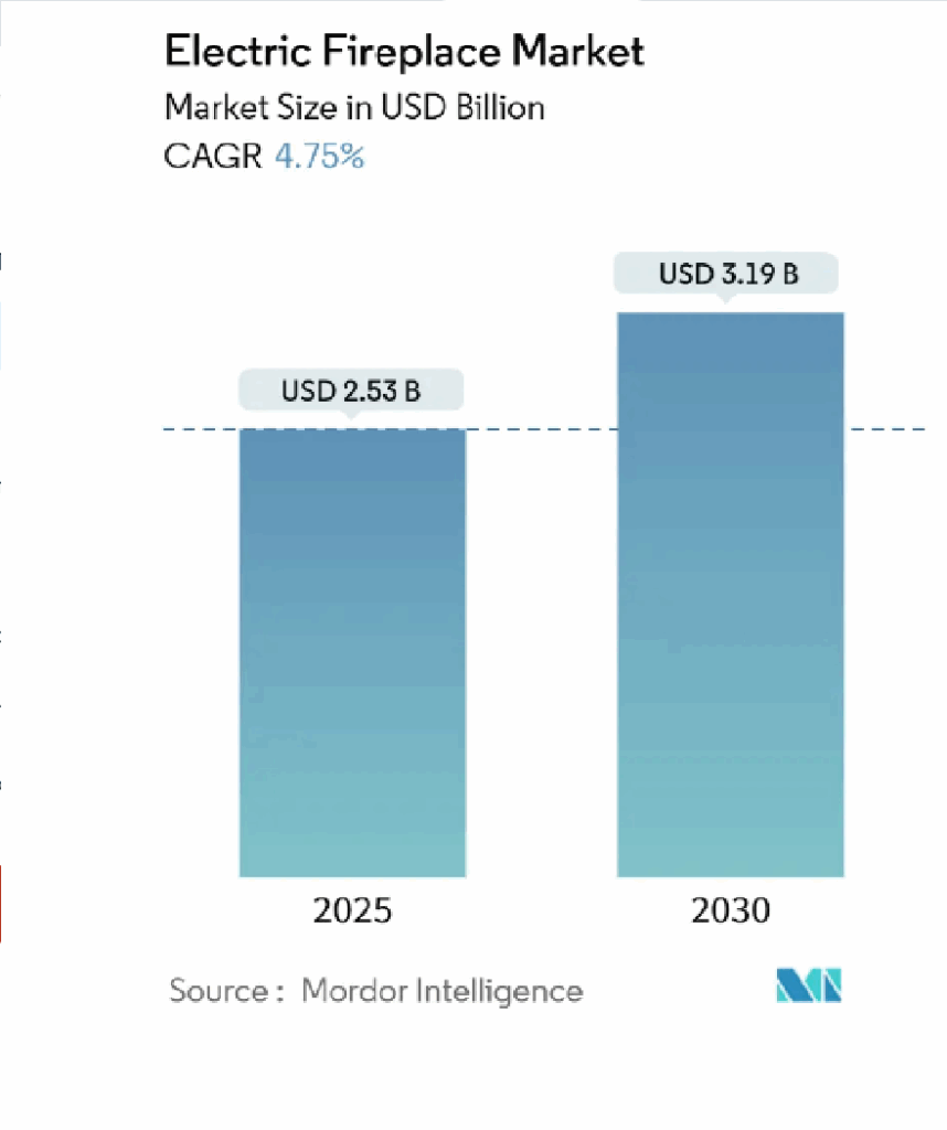 Bar chart showing electric fireplace market growth from USD 2.53 B in 2025 to USD 3.19 B in 2030, with a CAGR of 4.75%.