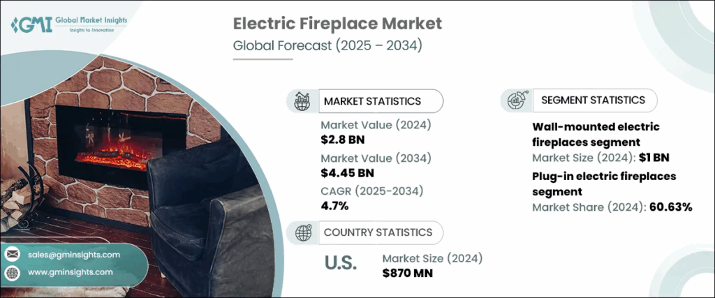 Infographic showing electric fireplace market forecast 2025–2034, rising from $2.8B to $4.45B, with U.S. market at $870M and key segment shares.