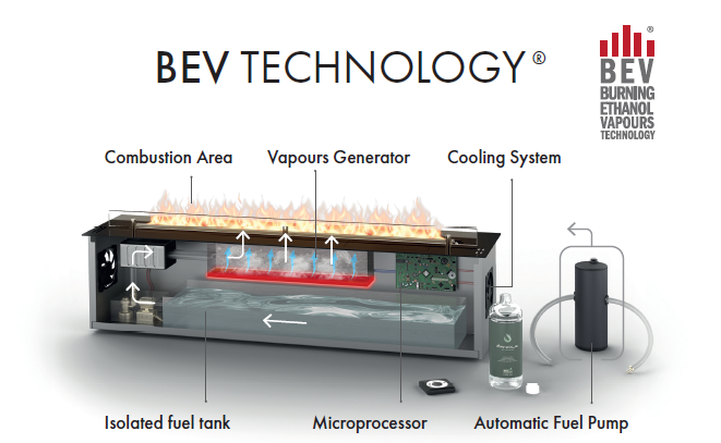 Technical diagram of a BEV (Burning Ethanol Vapours) fireplace showing labeled components including the combustion area, vapour generator, cooling system, isolated fuel tank, microprocessor, and automatic fuel pump."

Select 72 more words to run Humanizer.