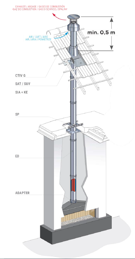 Vertical cutaway diagram of a chimney system showing combustion gas exhaust, incoming air flow, roof penetration components, mounting brackets, insulated flue pipes, and an adapter connecting the chimney to a fireplace unit.